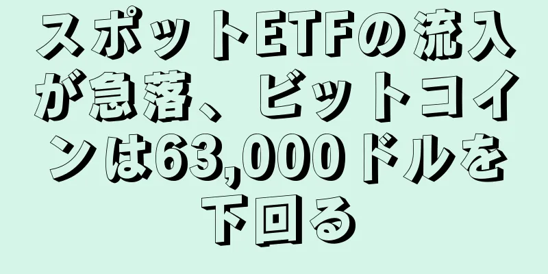 スポットETFの流入が急落、ビットコインは63,000ドルを下回る
