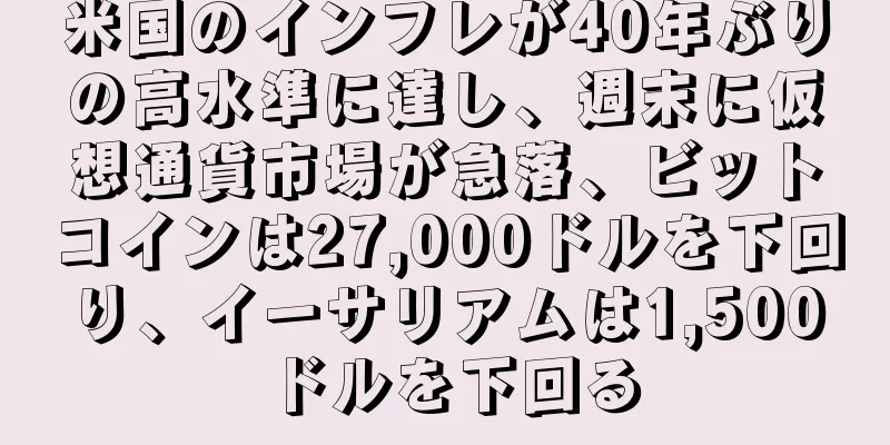 米国のインフレが40年ぶりの高水準に達し、週末に仮想通貨市場が急落、ビットコインは27,000ドルを下回り、イーサリアムは1,500ドルを下回る