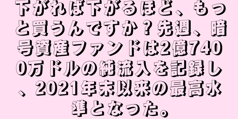 下がれば下がるほど、もっと買うんですか？先週、暗号資産ファンドは2億7400万ドルの純流入を記録し、2021年末以来の最高水準となった。