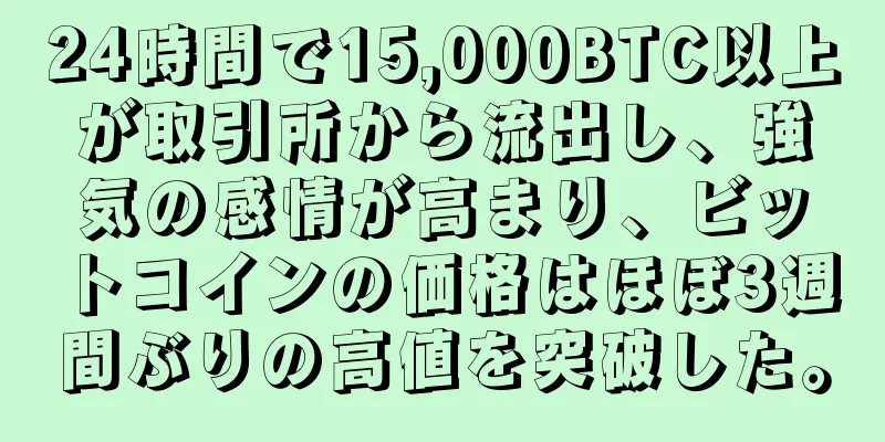 24時間で15,000BTC以上が取引所から流出し、強気の感情が高まり、ビットコインの価格はほぼ3週間ぶりの高値を突破した。
