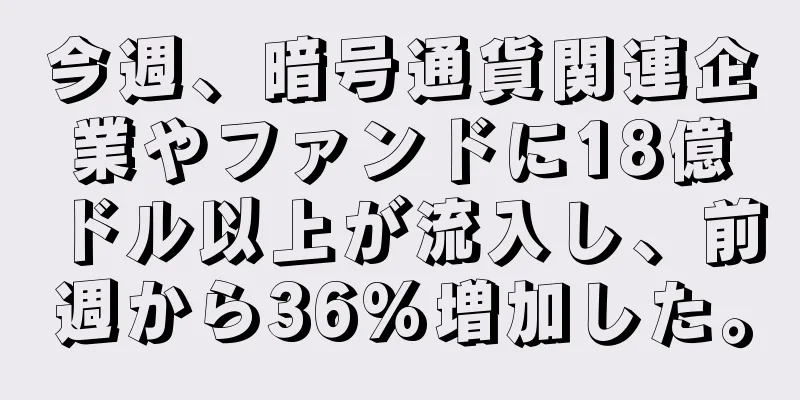 今週、暗号通貨関連企業やファンドに18億ドル以上が流入し、前週から36%増加した。