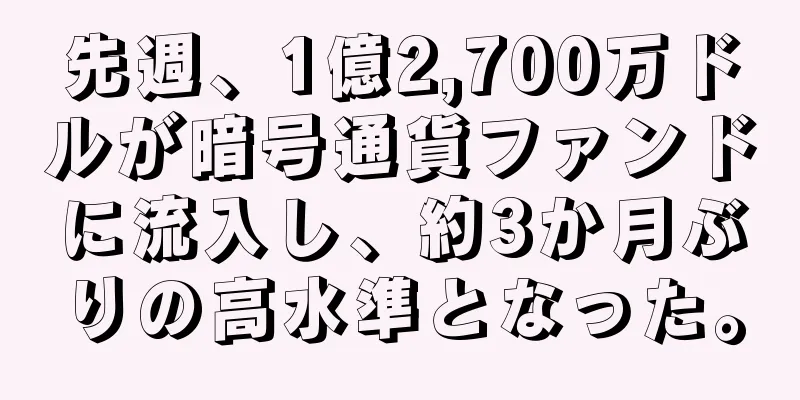 先週、1億2,700万ドルが暗号通貨ファンドに流入し、約3か月ぶりの高水準となった。