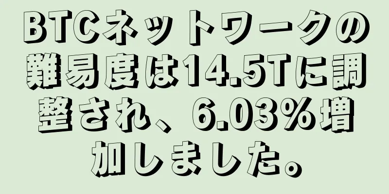 BTCネットワークの難易度は14.5Tに調整され、6.03%増加しました。