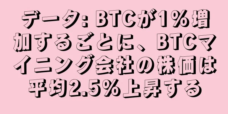 データ: BTCが1%増加するごとに、BTCマイニング会社の株価は平均2.5%上昇する
