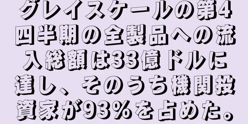グレイスケールの第4四半期の全製品への流入総額は33億ドルに達し、そのうち機関投資家が93%を占めた。