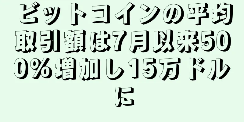 ビットコインの平均取引額は7月以来500%増加し15万ドルに