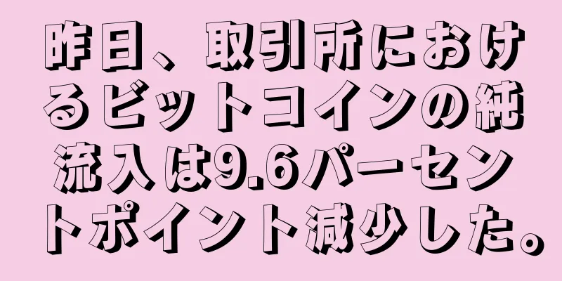 昨日、取引所におけるビットコインの純流入は9.6パーセントポイント減少した。