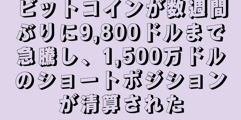 ビットコインが数週間ぶりに9,800ドルまで急騰し、1,500万ドルのショートポジションが清算された