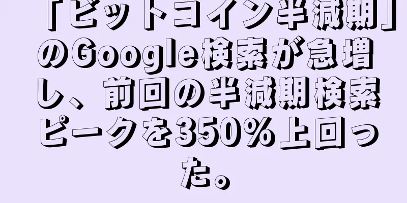 「ビットコイン半減期」のGoogle検索が急増し、前回の半減期検索ピークを350%上回った。