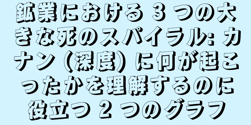 鉱業における 3 つの大きな死のスパイラル: カナン (深度) に何が起こったかを理解するのに役立つ 2 つのグラフ