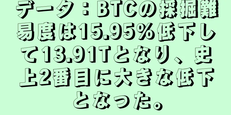 データ：BTCの採掘難易度は15.95%低下して13.91Tとなり、史上2番目に大きな低下となった。