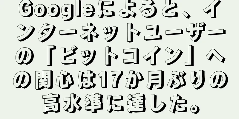 Googleによると、インターネットユーザーの「ビットコイン」への関心は17か月ぶりの高水準に達した。