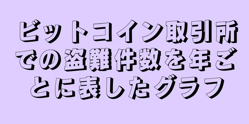 ビットコイン取引所での盗難件数を年ごとに表したグラフ