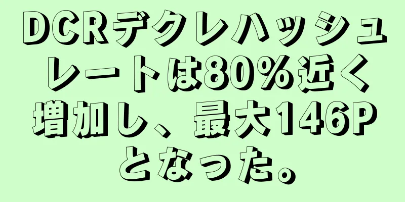 DCRデクレハッシュレートは80%近く増加し、最大146Pとなった。