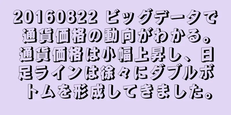 20160822 ビッグデータで通貨価格の動向がわかる。通貨価格は小幅上昇し、日足ラインは徐々にダブルボトムを形成してきました。