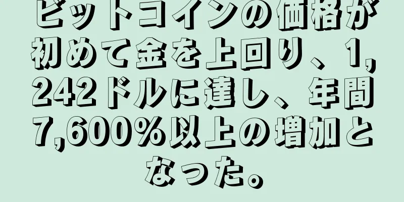 ビットコインの価格が初めて金を上回り、1,242ドルに達し、年間7,600%以上の増加となった。